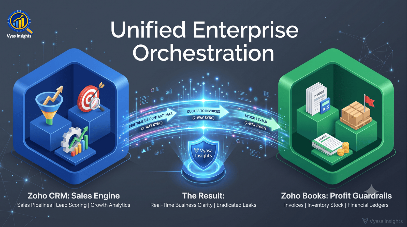 Diagram illustrating unified enterprise orchestration connecting Zoho CRM sales engine with Zoho Books profit guardrails.